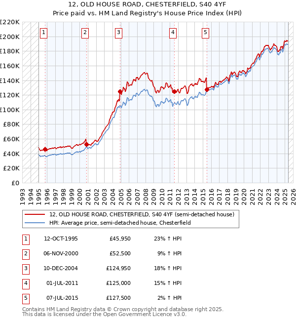 12, OLD HOUSE ROAD, CHESTERFIELD, S40 4YF: Price paid vs HM Land Registry's House Price Index