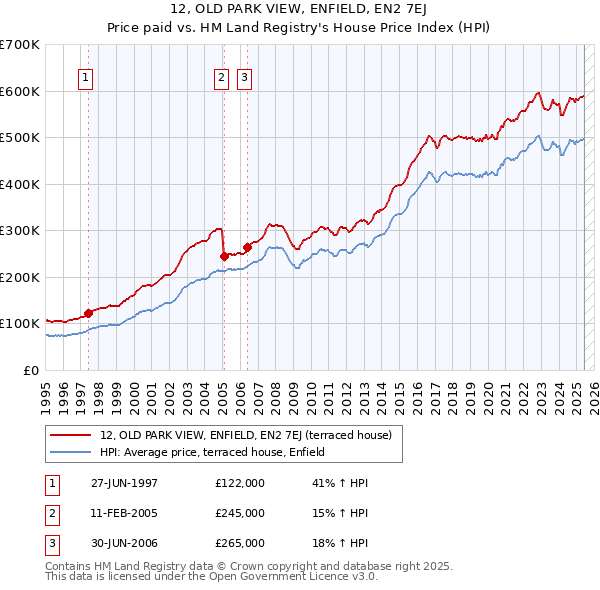 12, OLD PARK VIEW, ENFIELD, EN2 7EJ: Price paid vs HM Land Registry's House Price Index