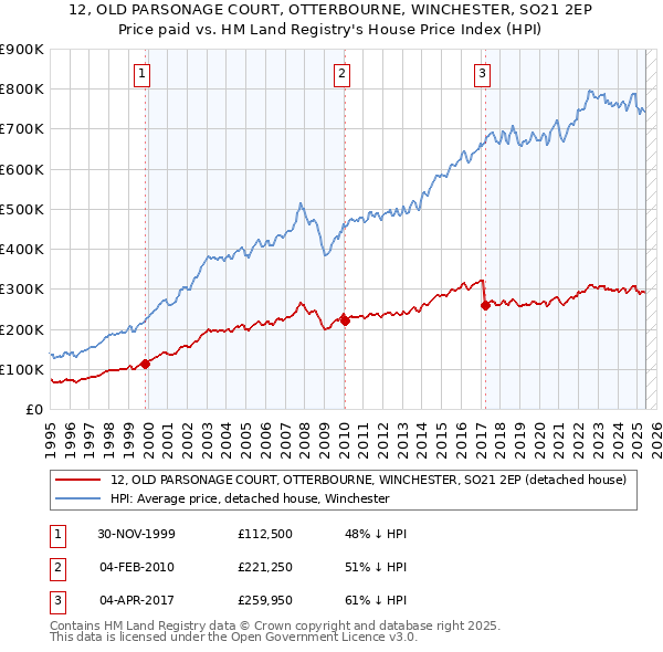 12, OLD PARSONAGE COURT, OTTERBOURNE, WINCHESTER, SO21 2EP: Price paid vs HM Land Registry's House Price Index