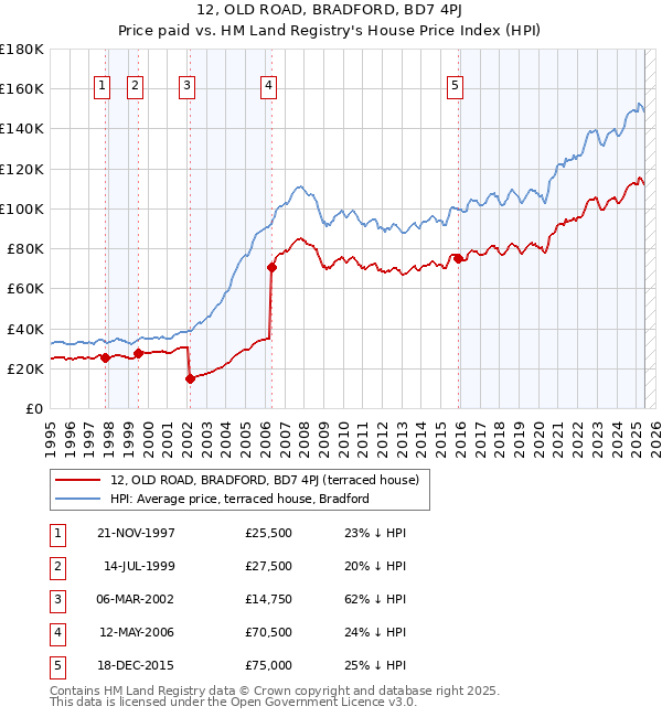 12, OLD ROAD, BRADFORD, BD7 4PJ: Price paid vs HM Land Registry's House Price Index
