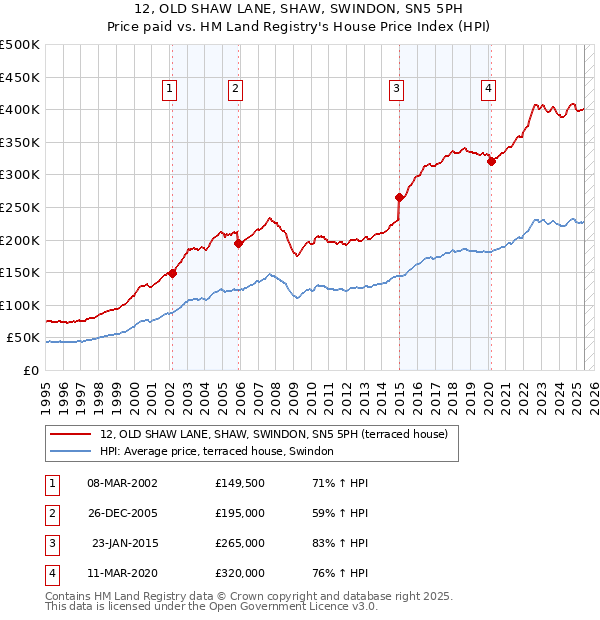 12, OLD SHAW LANE, SHAW, SWINDON, SN5 5PH: Price paid vs HM Land Registry's House Price Index