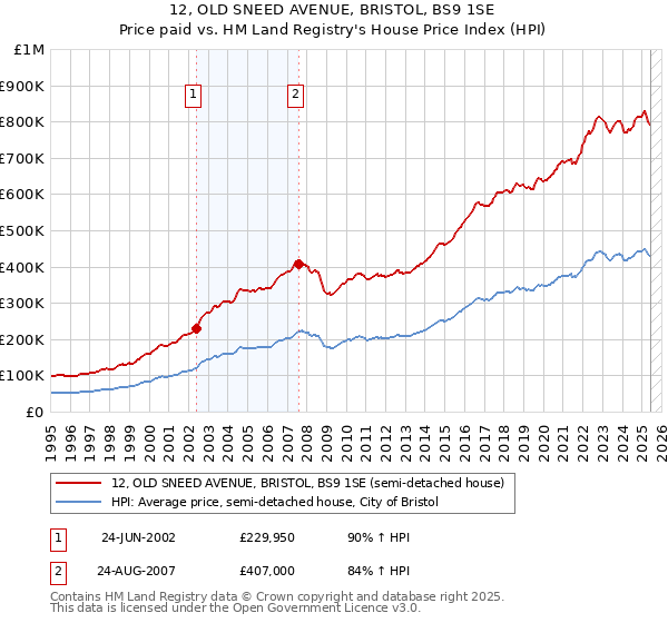 12, OLD SNEED AVENUE, BRISTOL, BS9 1SE: Price paid vs HM Land Registry's House Price Index