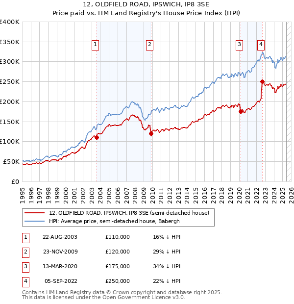 12, OLDFIELD ROAD, IPSWICH, IP8 3SE: Price paid vs HM Land Registry's House Price Index