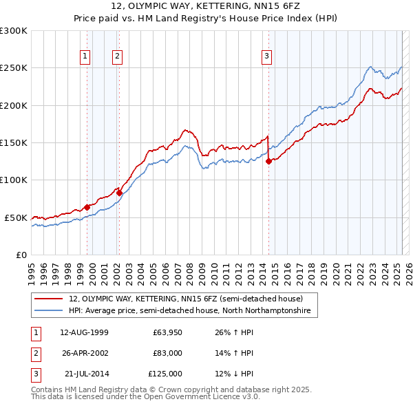 12, OLYMPIC WAY, KETTERING, NN15 6FZ: Price paid vs HM Land Registry's House Price Index