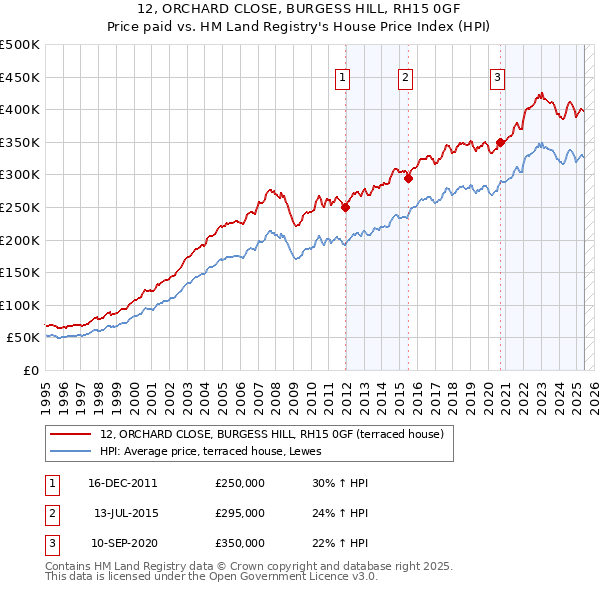 12, ORCHARD CLOSE, BURGESS HILL, RH15 0GF: Price paid vs HM Land Registry's House Price Index