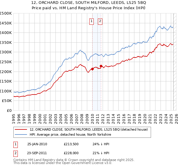 12, ORCHARD CLOSE, SOUTH MILFORD, LEEDS, LS25 5BQ: Price paid vs HM Land Registry's House Price Index