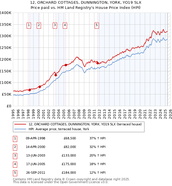 12, ORCHARD COTTAGES, DUNNINGTON, YORK, YO19 5LX: Price paid vs HM Land Registry's House Price Index