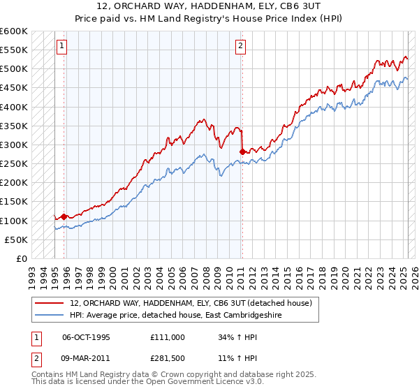 12, ORCHARD WAY, HADDENHAM, ELY, CB6 3UT: Price paid vs HM Land Registry's House Price Index