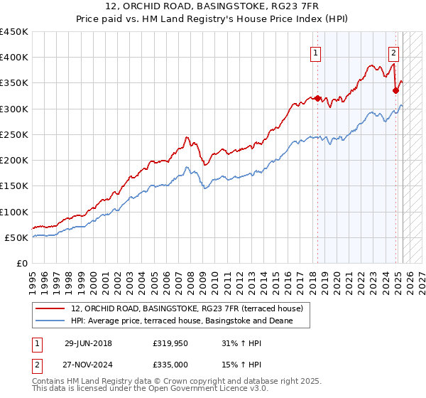 12, ORCHID ROAD, BASINGSTOKE, RG23 7FR: Price paid vs HM Land Registry's House Price Index