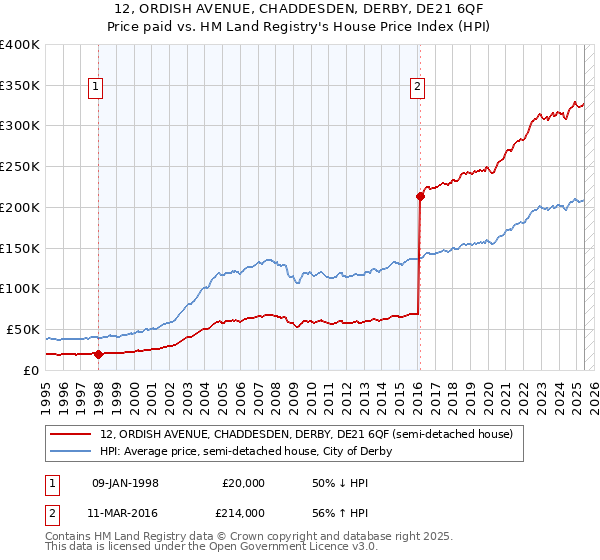 12, ORDISH AVENUE, CHADDESDEN, DERBY, DE21 6QF: Price paid vs HM Land Registry's House Price Index