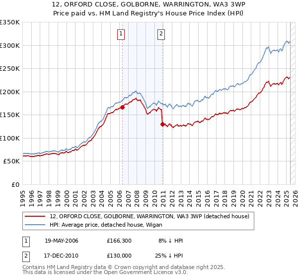 12, ORFORD CLOSE, GOLBORNE, WARRINGTON, WA3 3WP: Price paid vs HM Land Registry's House Price Index