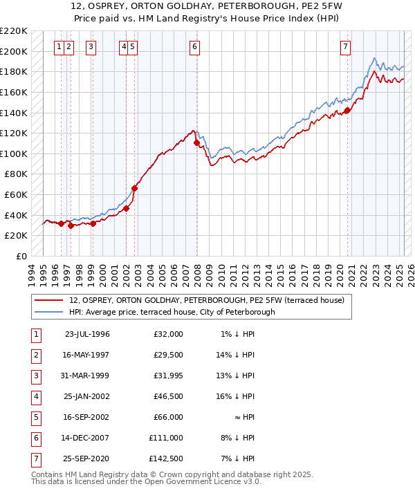 12, OSPREY, ORTON GOLDHAY, PETERBOROUGH, PE2 5FW: Price paid vs HM Land Registry's House Price Index