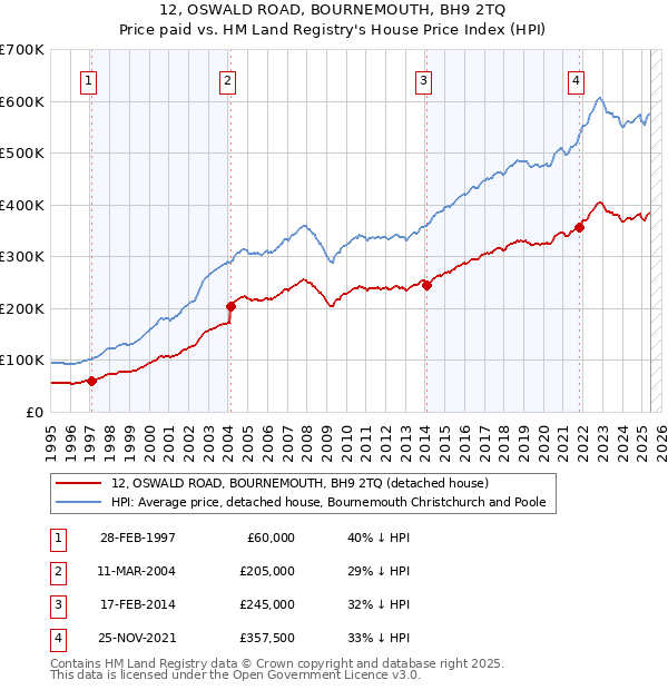 12, OSWALD ROAD, BOURNEMOUTH, BH9 2TQ: Price paid vs HM Land Registry's House Price Index