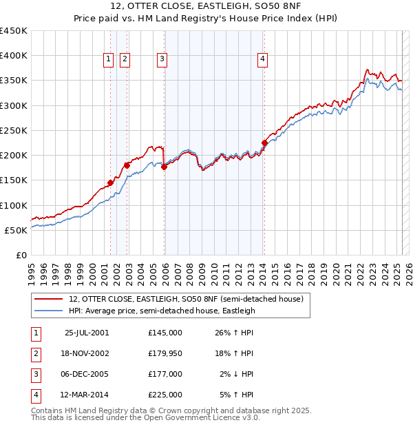 12, OTTER CLOSE, EASTLEIGH, SO50 8NF: Price paid vs HM Land Registry's House Price Index