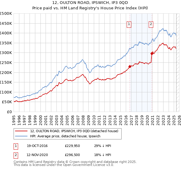 12, OULTON ROAD, IPSWICH, IP3 0QD: Price paid vs HM Land Registry's House Price Index