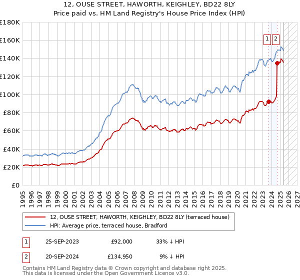 12, OUSE STREET, HAWORTH, KEIGHLEY, BD22 8LY: Price paid vs HM Land Registry's House Price Index