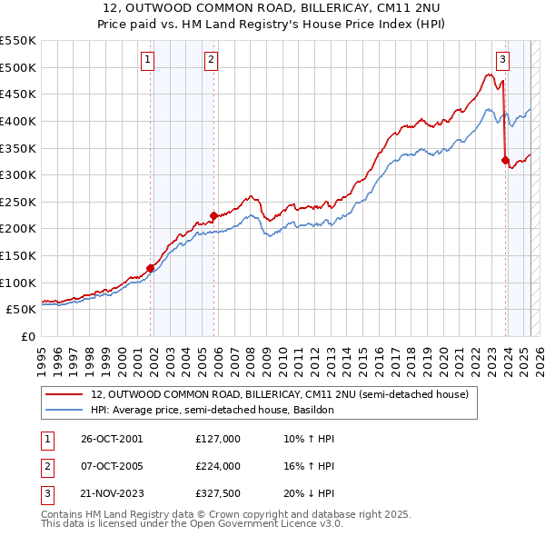 12, OUTWOOD COMMON ROAD, BILLERICAY, CM11 2NU: Price paid vs HM Land Registry's House Price Index