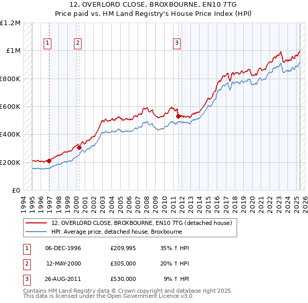 12, OVERLORD CLOSE, BROXBOURNE, EN10 7TG: Price paid vs HM Land Registry's House Price Index