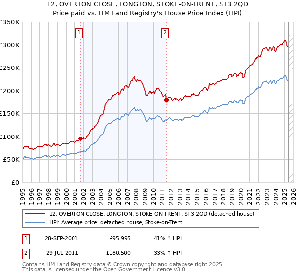12, OVERTON CLOSE, LONGTON, STOKE-ON-TRENT, ST3 2QD: Price paid vs HM Land Registry's House Price Index