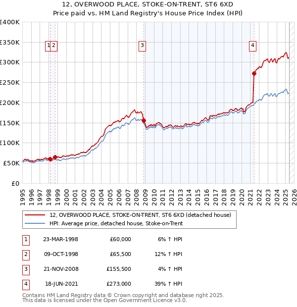 12, OVERWOOD PLACE, STOKE-ON-TRENT, ST6 6XD: Price paid vs HM Land Registry's House Price Index