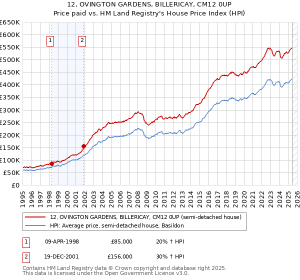 12, OVINGTON GARDENS, BILLERICAY, CM12 0UP: Price paid vs HM Land Registry's House Price Index
