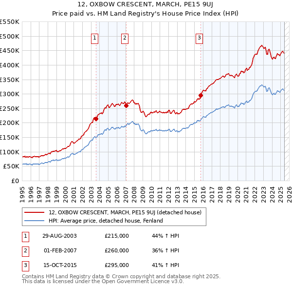 12, OXBOW CRESCENT, MARCH, PE15 9UJ: Price paid vs HM Land Registry's House Price Index