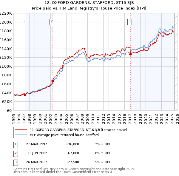 12, OXFORD GARDENS, STAFFORD, ST16 3JB: Price paid vs HM Land Registry's House Price Index