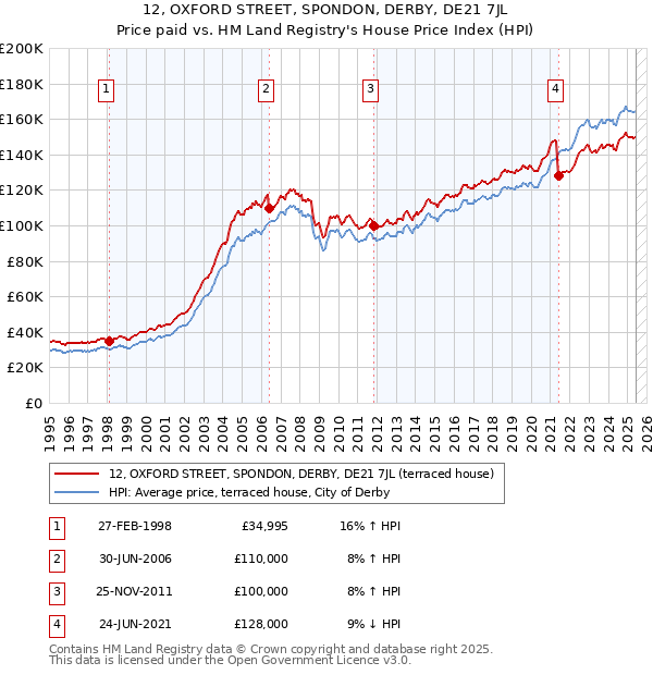 12, OXFORD STREET, SPONDON, DERBY, DE21 7JL: Price paid vs HM Land Registry's House Price Index