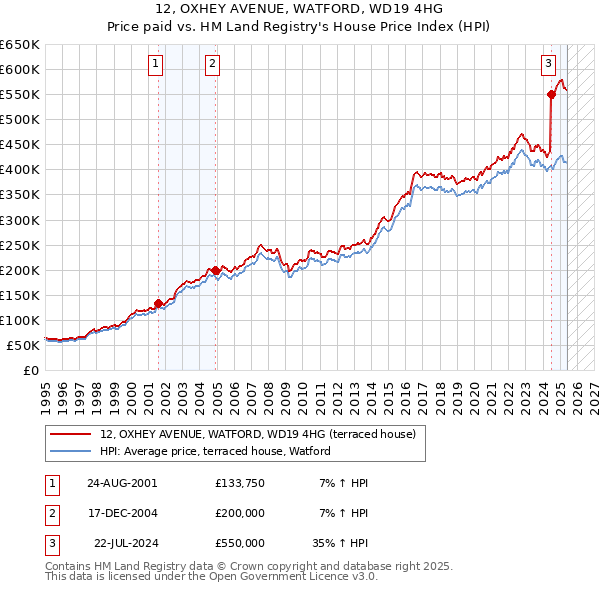 12, OXHEY AVENUE, WATFORD, WD19 4HG: Price paid vs HM Land Registry's House Price Index