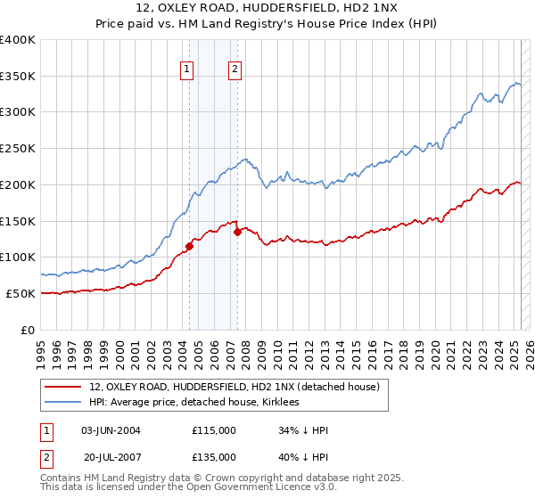 12, OXLEY ROAD, HUDDERSFIELD, HD2 1NX: Price paid vs HM Land Registry's House Price Index