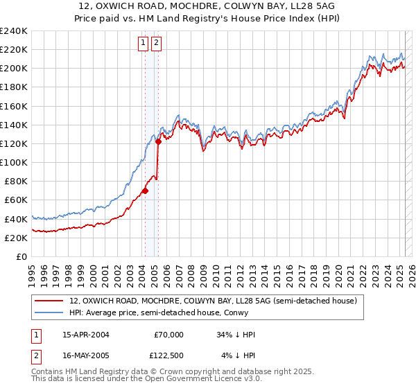 12, OXWICH ROAD, MOCHDRE, COLWYN BAY, LL28 5AG: Price paid vs HM Land Registry's House Price Index