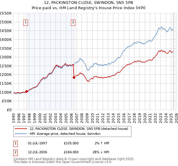 12, PACKINGTON CLOSE, SWINDON, SN5 5PB: Price paid vs HM Land Registry's House Price Index
