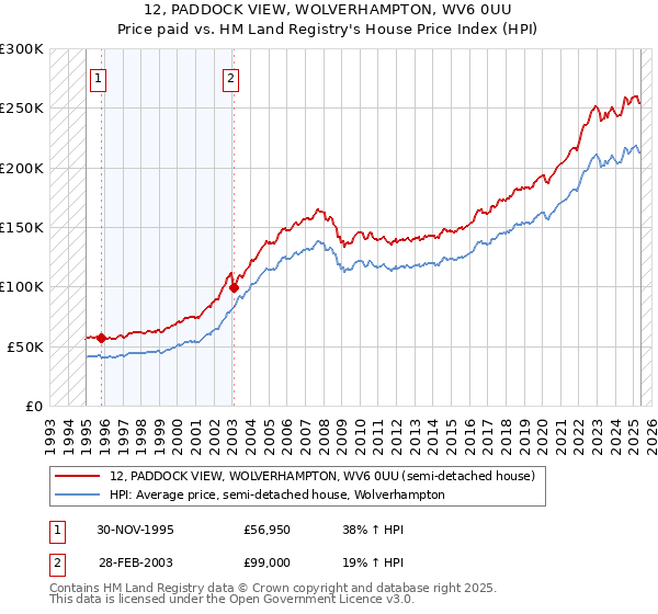 12, PADDOCK VIEW, WOLVERHAMPTON, WV6 0UU: Price paid vs HM Land Registry's House Price Index