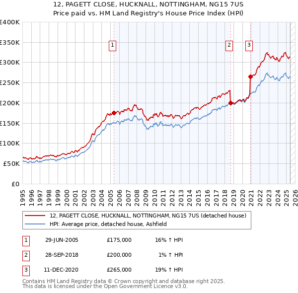 12, PAGETT CLOSE, HUCKNALL, NOTTINGHAM, NG15 7US: Price paid vs HM Land Registry's House Price Index