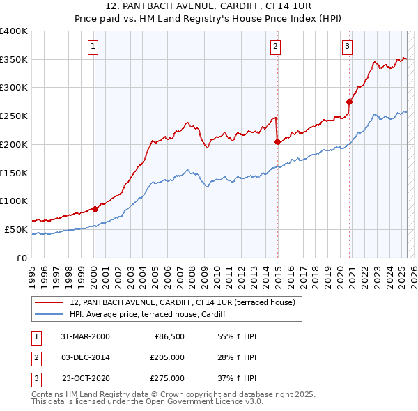 12, PANTBACH AVENUE, CARDIFF, CF14 1UR: Price paid vs HM Land Registry's House Price Index