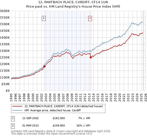 12, PANTBACH PLACE, CARDIFF, CF14 1UN: Price paid vs HM Land Registry's House Price Index