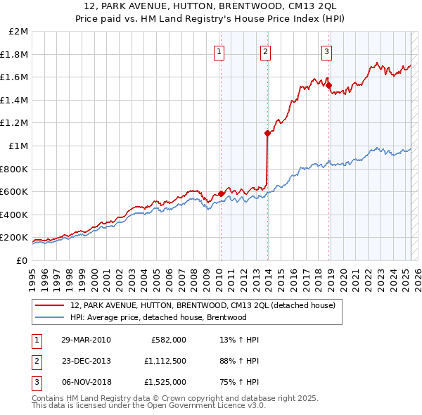 12, PARK AVENUE, HUTTON, BRENTWOOD, CM13 2QL: Price paid vs HM Land Registry's House Price Index