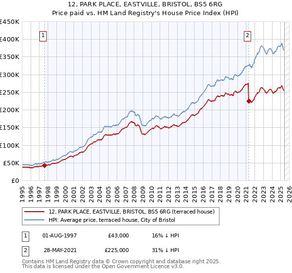12, PARK PLACE, EASTVILLE, BRISTOL, BS5 6RG: Price paid vs HM Land Registry's House Price Index