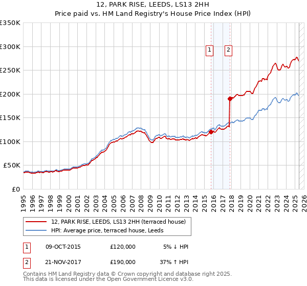12, PARK RISE, LEEDS, LS13 2HH: Price paid vs HM Land Registry's House Price Index