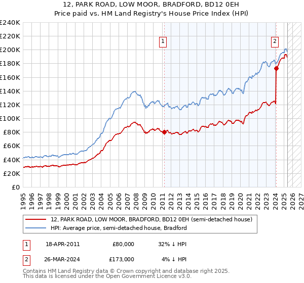 12, PARK ROAD, LOW MOOR, BRADFORD, BD12 0EH: Price paid vs HM Land Registry's House Price Index