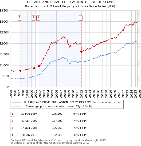 12, PARKLAND DRIVE, CHELLASTON, DERBY, DE73 6WL: Price paid vs HM Land Registry's House Price Index