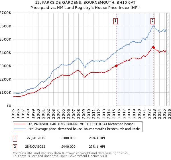 12, PARKSIDE GARDENS, BOURNEMOUTH, BH10 6AT: Price paid vs HM Land Registry's House Price Index