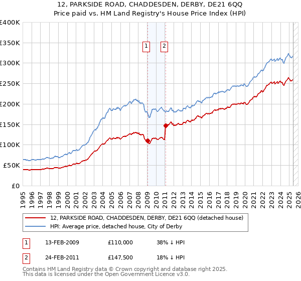 12, PARKSIDE ROAD, CHADDESDEN, DERBY, DE21 6QQ: Price paid vs HM Land Registry's House Price Index