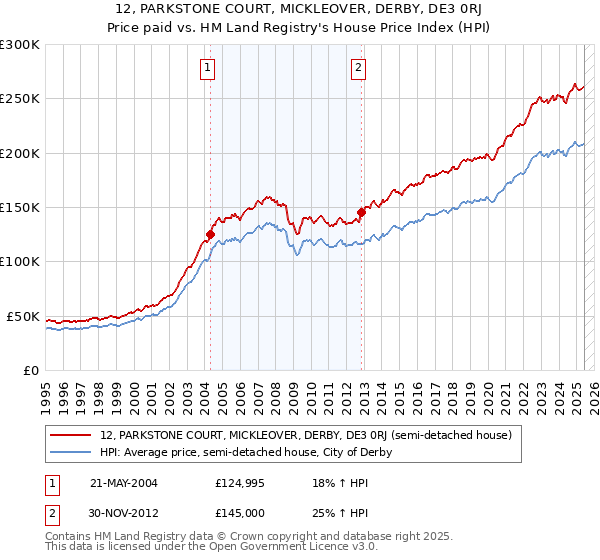 12, PARKSTONE COURT, MICKLEOVER, DERBY, DE3 0RJ: Price paid vs HM Land Registry's House Price Index