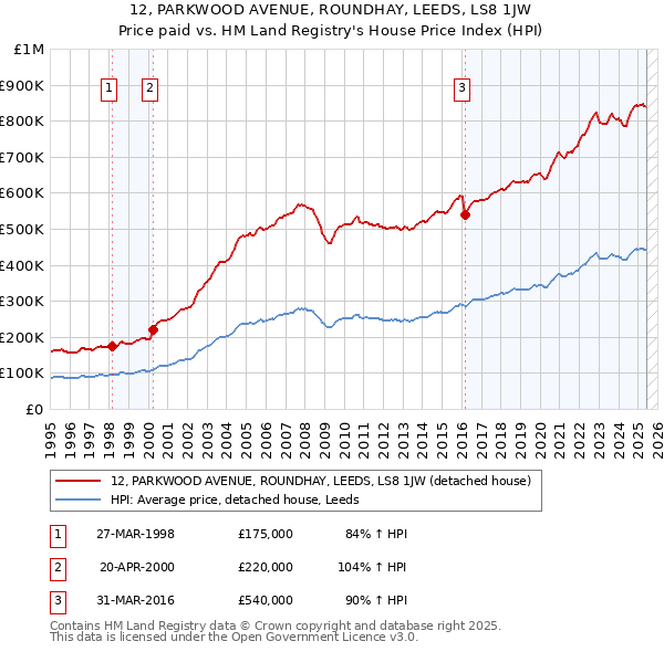 12, PARKWOOD AVENUE, ROUNDHAY, LEEDS, LS8 1JW: Price paid vs HM Land Registry's House Price Index