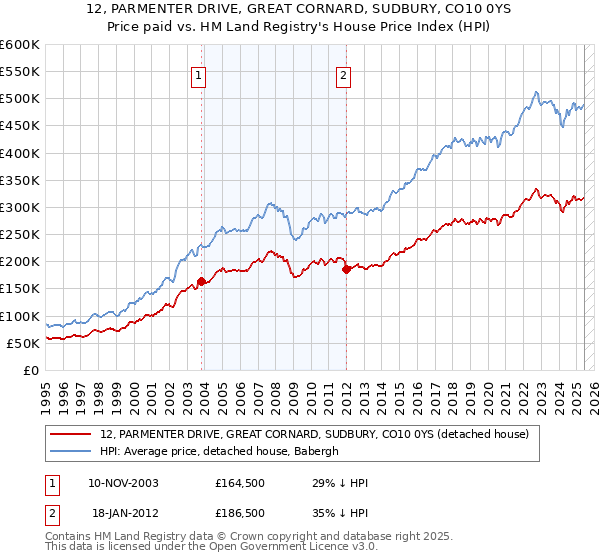 12, PARMENTER DRIVE, GREAT CORNARD, SUDBURY, CO10 0YS: Price paid vs HM Land Registry's House Price Index