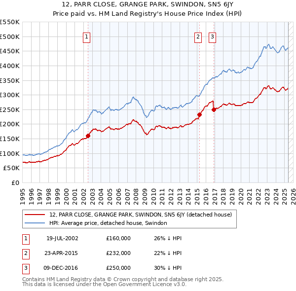 12, PARR CLOSE, GRANGE PARK, SWINDON, SN5 6JY: Price paid vs HM Land Registry's House Price Index