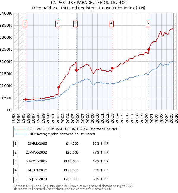 12, PASTURE PARADE, LEEDS, LS7 4QT: Price paid vs HM Land Registry's House Price Index