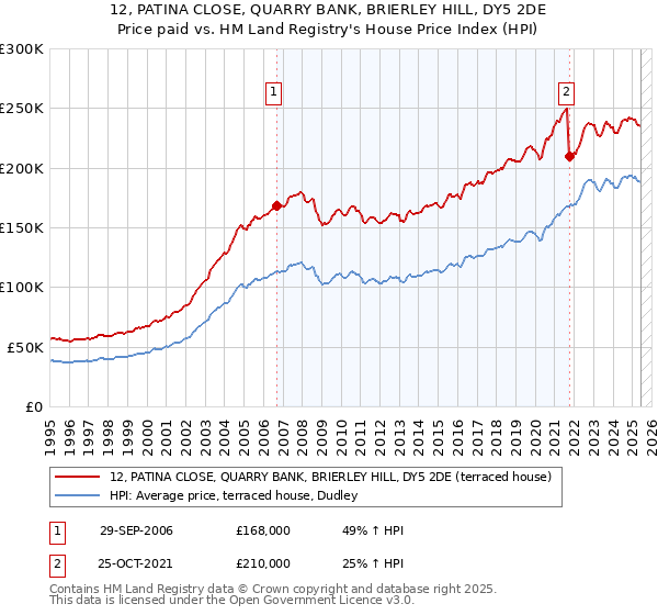 12, PATINA CLOSE, QUARRY BANK, BRIERLEY HILL, DY5 2DE: Price paid vs HM Land Registry's House Price Index
