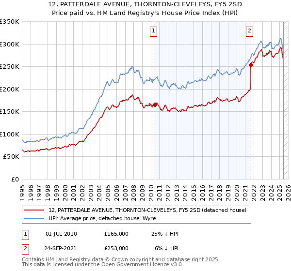 12, PATTERDALE AVENUE, THORNTON-CLEVELEYS, FY5 2SD: Price paid vs HM Land Registry's House Price Index
